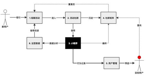 構(gòu)建基于小程序與微信社群的產(chǎn)品運(yùn)營體系 計算機(jī)網(wǎng)絡(luò)系統(tǒng)工程服務(wù)的創(chuàng)新路徑