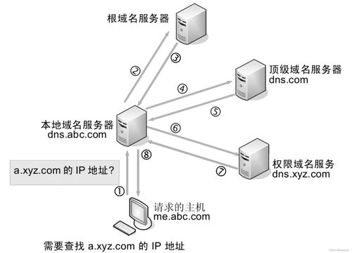 計(jì)算機(jī)網(wǎng)絡(luò)DNS域名解析過(guò)程與系統(tǒng)工程服務(wù)解析